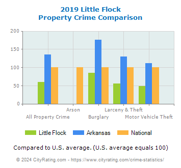 Little Flock Property Crime vs. State and National Comparison