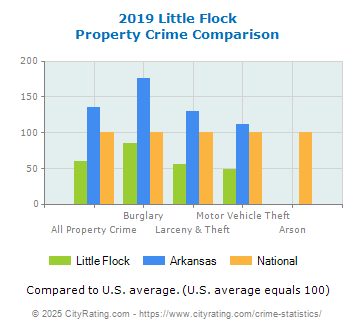 Little Flock Property Crime vs. State and National Comparison