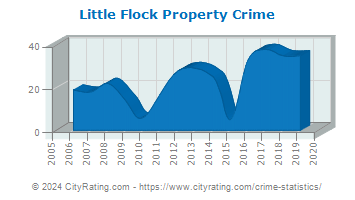 Little Flock Property Crime
