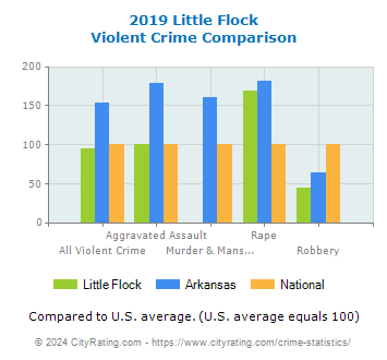 Little Flock Violent Crime vs. State and National Comparison