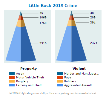 Little Rock Crime 2019