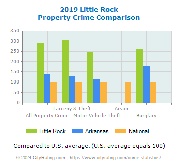 Little Rock Property Crime vs. State and National Comparison