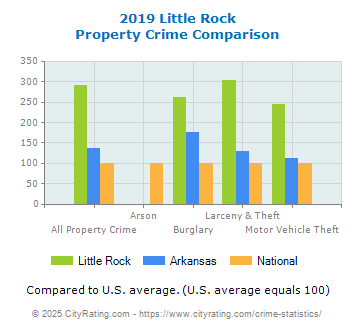 Little Rock Property Crime vs. State and National Comparison