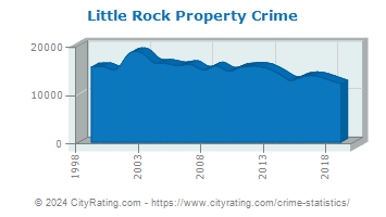 Little Rock Property Crime