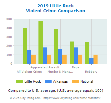 Little Rock Violent Crime vs. State and National Comparison