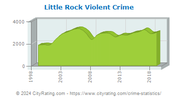 Little Rock Violent Crime