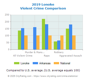 Lonoke Violent Crime vs. State and National Comparison