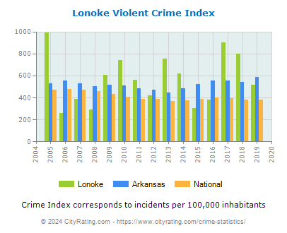 Lonoke Violent Crime vs. State and National Per Capita