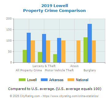 Lowell Property Crime vs. State and National Comparison