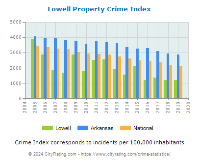 Lowell Property Crime vs. State and National Per Capita