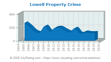 Lowell Property Crime