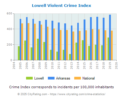 Lowell Violent Crime vs. State and National Per Capita