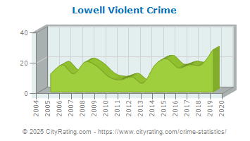 Lowell Violent Crime