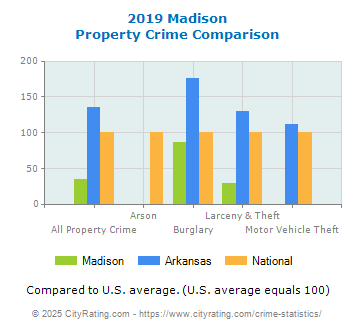 Madison Property Crime vs. State and National Comparison