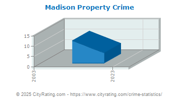 Madison Property Crime