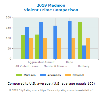 Madison Violent Crime vs. State and National Comparison