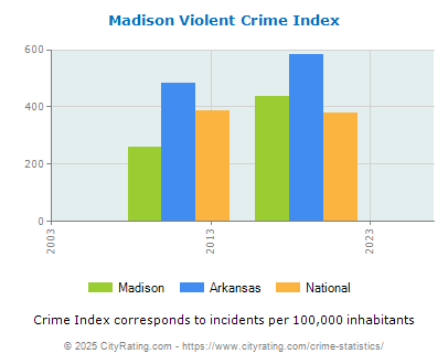 Madison Violent Crime vs. State and National Per Capita