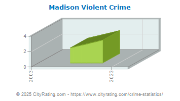 Madison Violent Crime