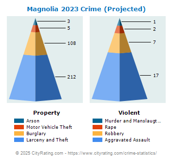 Magnolia Crime 2023