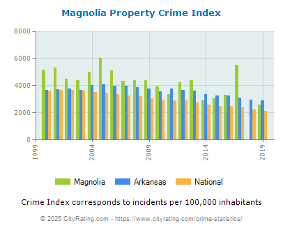 Magnolia Property Crime vs. State and National Per Capita