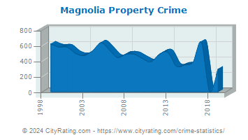 Magnolia Property Crime