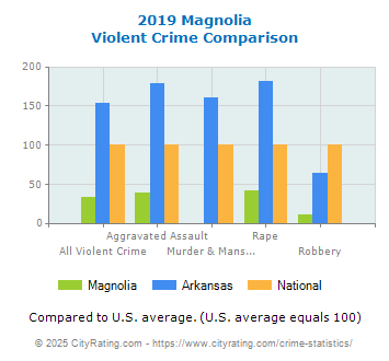 Magnolia Violent Crime vs. State and National Comparison