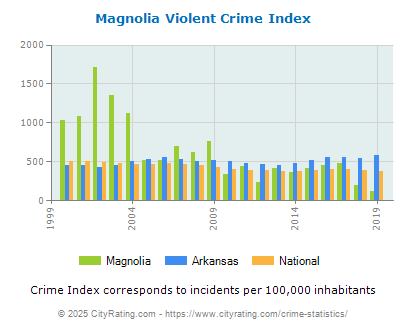 Magnolia Violent Crime vs. State and National Per Capita