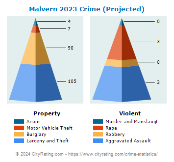 Malvern Crime 2023