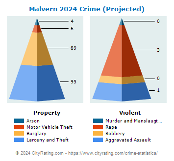 Malvern Crime 2024