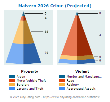 Malvern Crime 2026