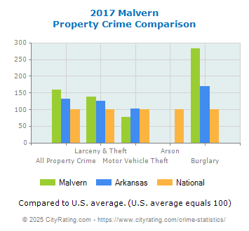 Malvern Property Crime vs. State and National Comparison