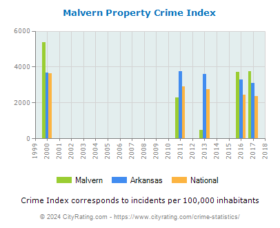 Malvern Property Crime vs. State and National Per Capita