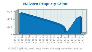 Malvern Property Crime