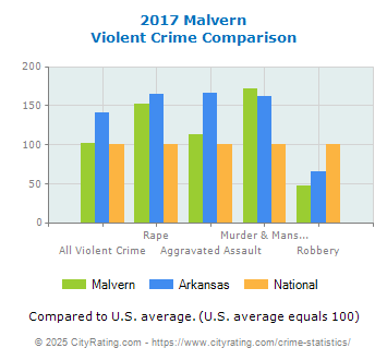 Malvern Violent Crime vs. State and National Comparison