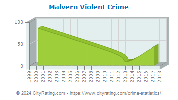 Malvern Violent Crime