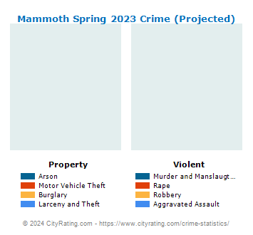Mammoth Spring Crime 2023