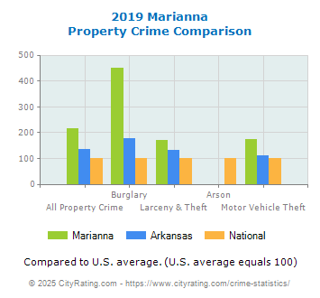 Marianna Property Crime vs. State and National Comparison