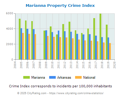 Marianna Property Crime vs. State and National Per Capita