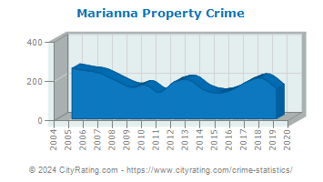 Marianna Property Crime
