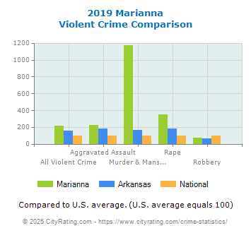 Marianna Violent Crime vs. State and National Comparison