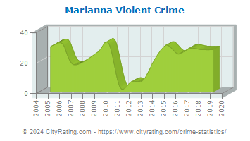 Marianna Violent Crime