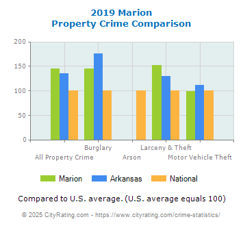 Marion Property Crime vs. State and National Comparison