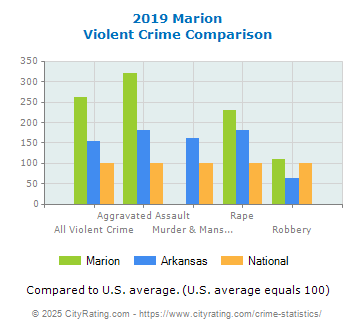 Marion Violent Crime vs. State and National Comparison