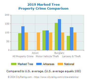 Marked Tree Property Crime vs. State and National Comparison