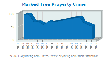 Marked Tree Property Crime