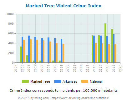 Marked Tree Violent Crime vs. State and National Per Capita