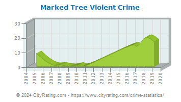 Marked Tree Violent Crime