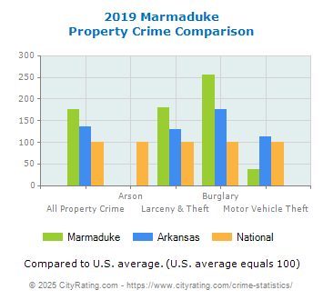 Marmaduke Property Crime vs. State and National Comparison