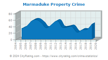 Marmaduke Property Crime