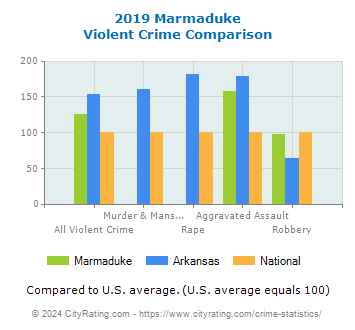 Marmaduke Violent Crime vs. State and National Comparison